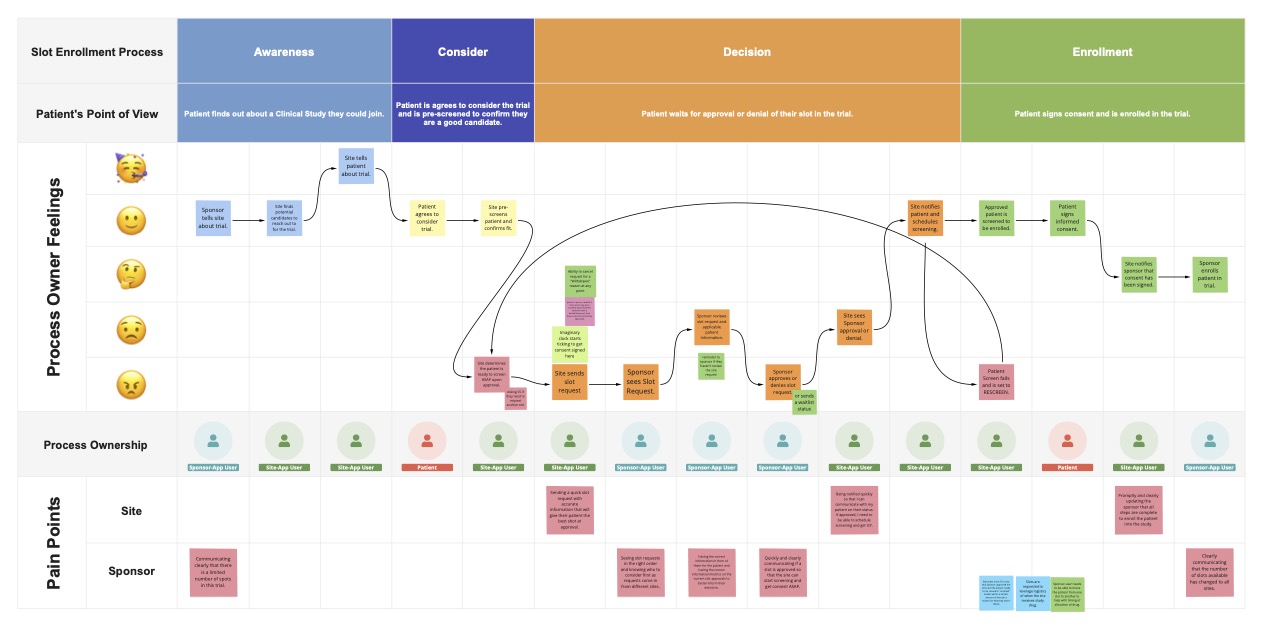 Slot Workflow Business Experience Workflow