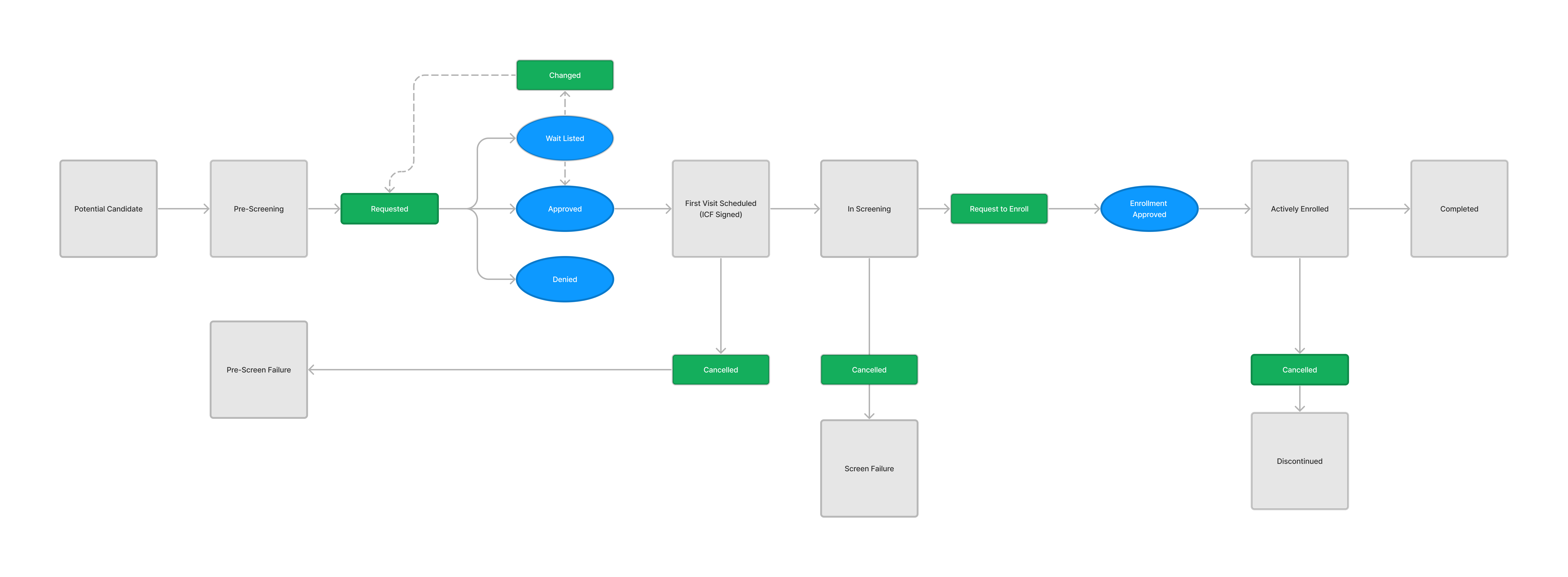 Slot statuses flow BSlot statuses flow