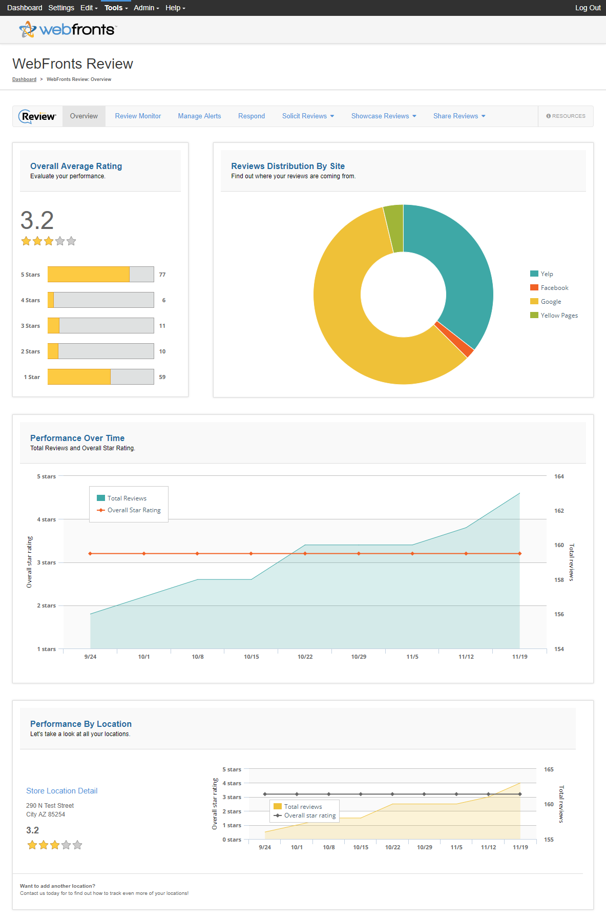 Share Review Process Review Dashboard
