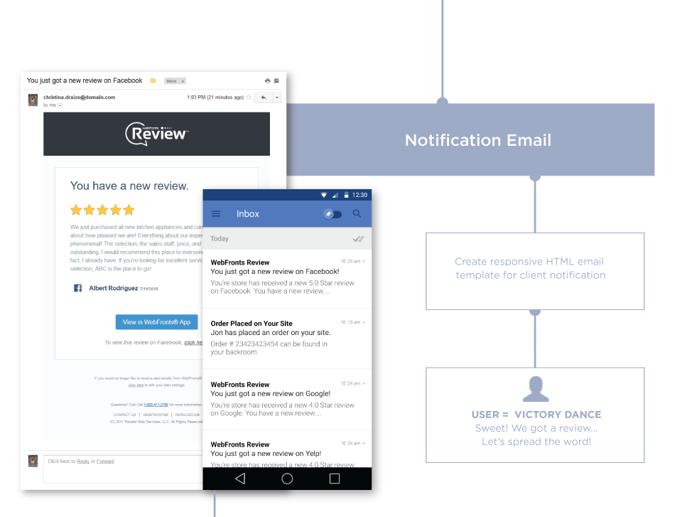 Receive Review Process Review Workflow