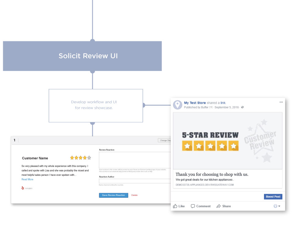 Share Review Process Review Workflow