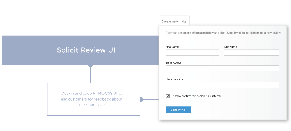 Solicit Review Process Review Workflow