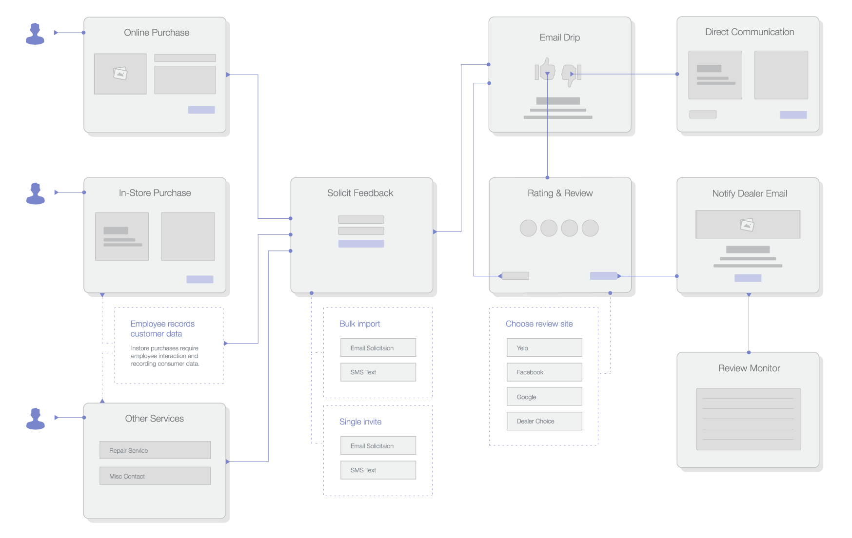 Review Workflow Review Workflow